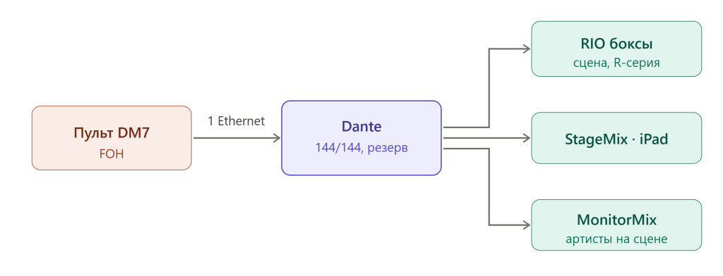 dm7_dante_network_topology.png dm7_dante_network_topology.png