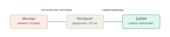 disklavier_remote_performance_moscow_dubai_latency 1.png disklavier_remote_performance_moscow_dubai_latency 1.png