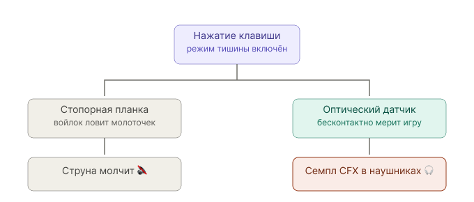 silent_piano_how_it_works_two_paths 1.png silent_piano_how_it_works_two_paths 1.png