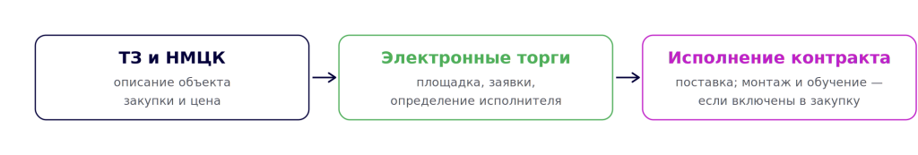zal_procurement_flow (2).png