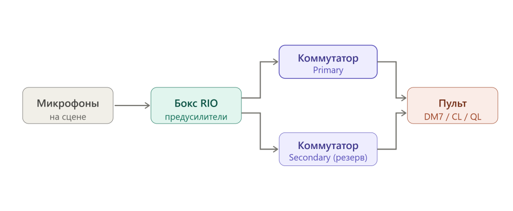 dante_system_topology_with_redundancy.png